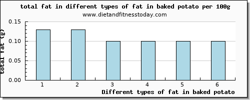 fat in baked potato total fat per 100g